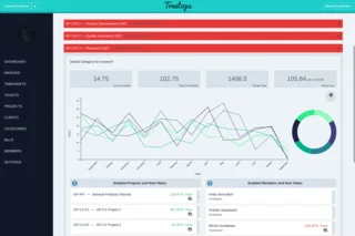Treetops: Kategoriedetails mit Aktivitätsdiagrammen sowie Projekt- und Mitgliederstundensätzen.